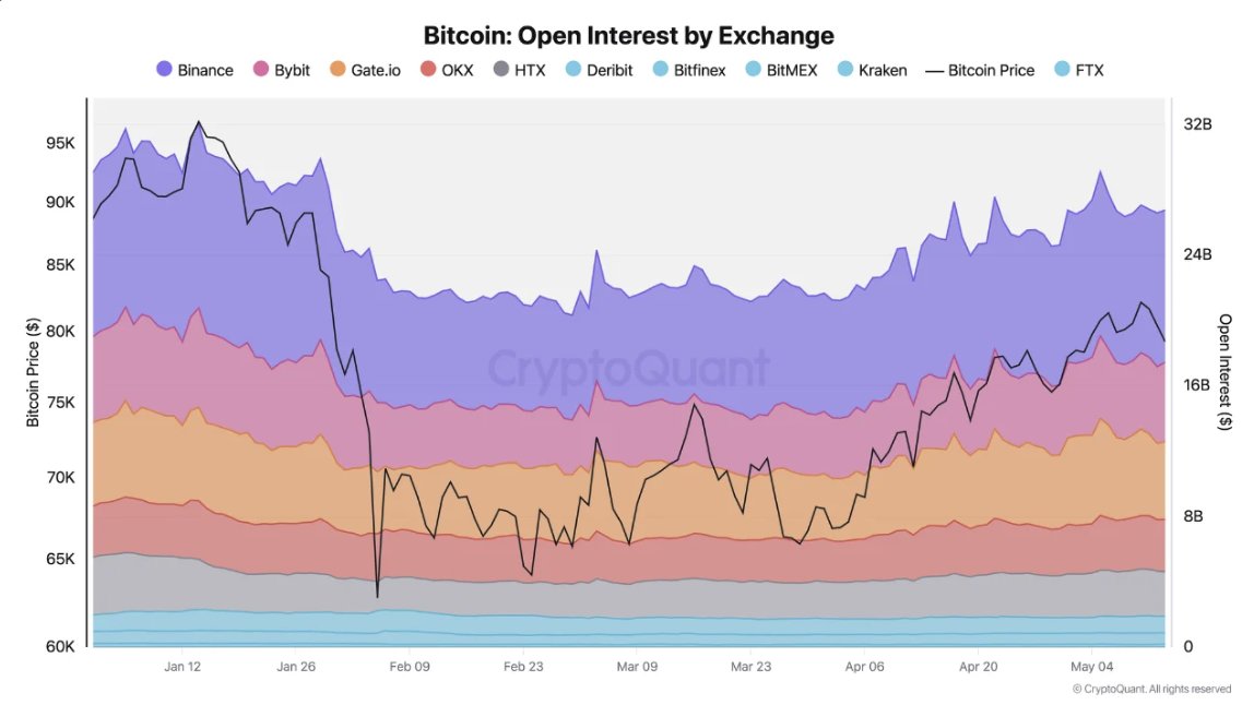 Bitcoin Open Interest