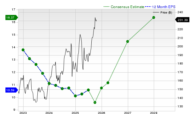 12-month consensus EPS estimate for ABBV