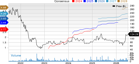 Okta, Inc. Price and Consensus