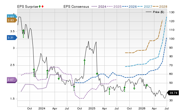 Zacks Price, Consensus and EPS Surprise Chart for BILL