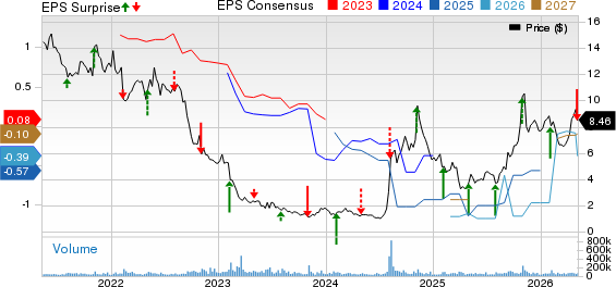 Lumen Technologies, Inc. Price, Consensus and EPS Surprise