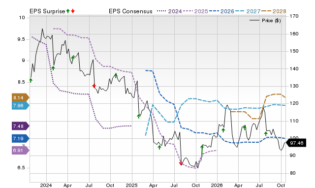 Price, Consensus and EPS Surprise Chart for UPS