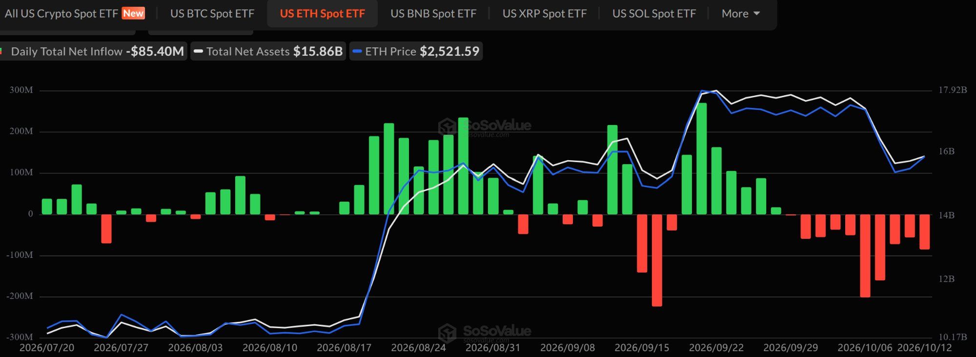 Spot Ethereum ETF Akışları. Kaynak: SoSoValue