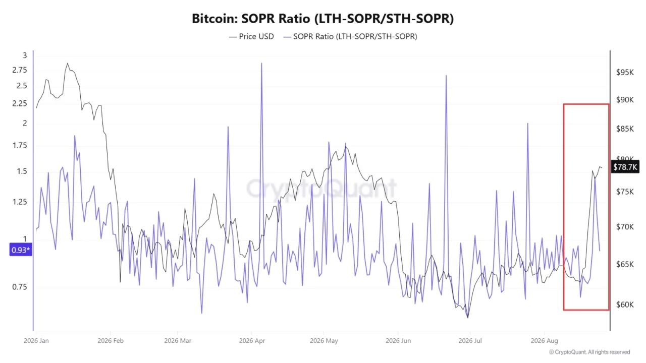Grafico del rapporto SOPR di Bitcoin che mostra le prese di profitto degli holder a lungo termine mentre il dibattito sul maggiore catalizzatore di Bitcoin si sposta sul debito degli Stati Uniti. Fonte: CryptoQuant
