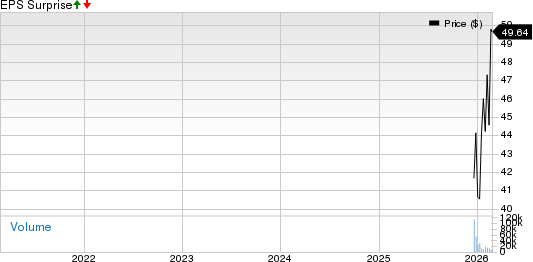 Medline Inc. Price and EPS Surprise