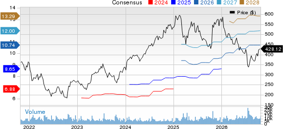 Intuitive Surgical, Inc. Price and Consensus