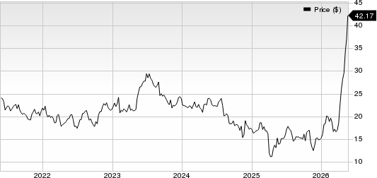 Vishay Intertechnology, Inc. Price