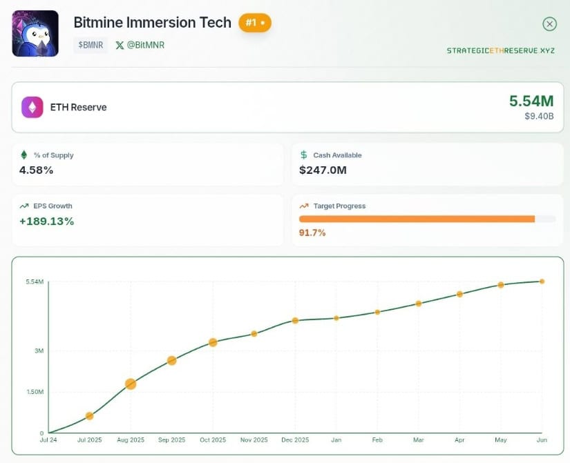 Ethereum & Institutional Accumulation