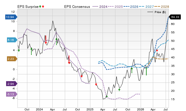 Price, Consensus and EPS Surprise Chart for PBF