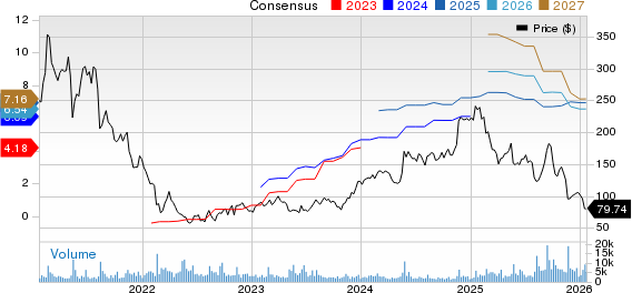 Wix.com Ltd. Price and Consensus
