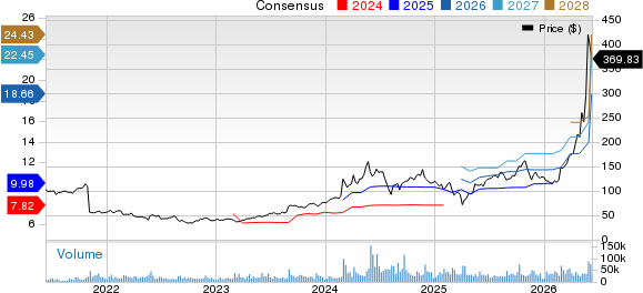 Dell Technologies Inc. Price and Consensus