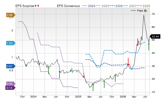 Zacks Price, Consensus and EPS Surprise Chart for COHU