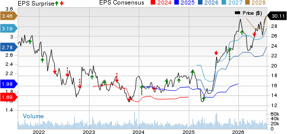 Invesco Ltd. Price, Consensus and EPS Surprise