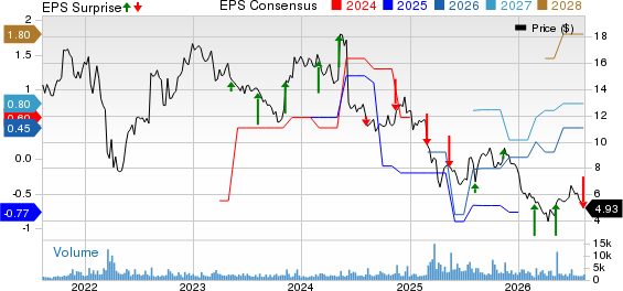 Octave Specialty Group, Inc. Price, Consensus and EPS Surprise