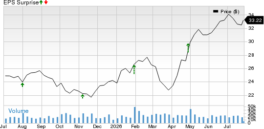Franklin Resources, Inc. Price and EPS Surprise