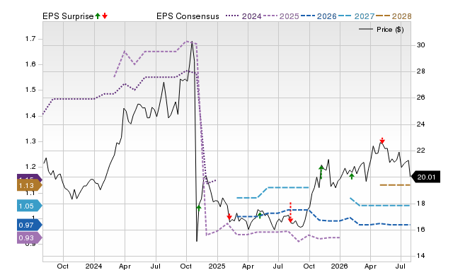 Price, Consensus and EPS Surprise Chart for MDU