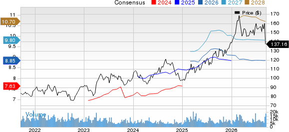 Novartis AG Price and Consensus