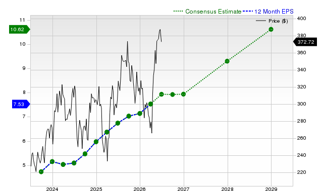 12-month consensus EPS estimate for CDNS
