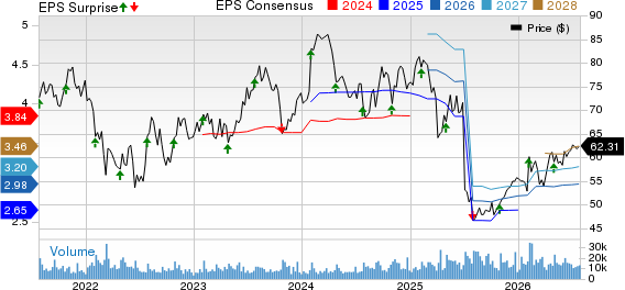 Fortive Corporation Price, Consensus and EPS Surprise