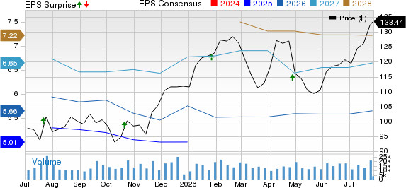 PACCAR Inc. Price, Consensus and EPS Surprise