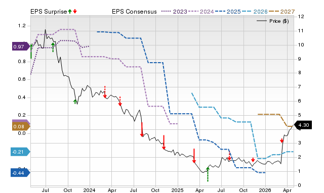 Price, Consensus and EPS Surprise Chart for CVGI