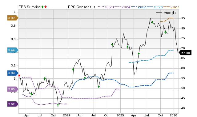 Price, Consensus and EPS Surprise Chart for TRMB
