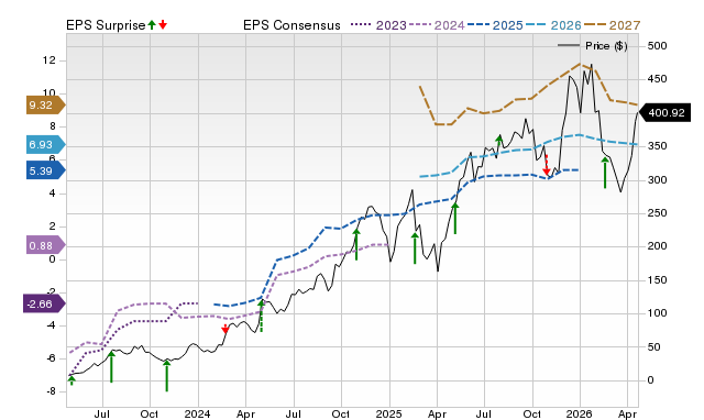 Price, Consensus and EPS Surprise Chart for CVNA