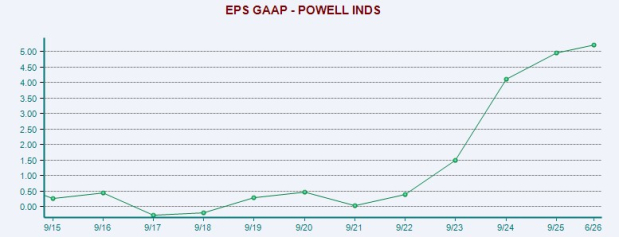 Zacks Investment Research