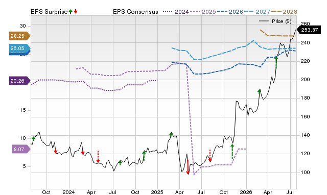 Price, Consensus and EPS Surprise Chart for JAZZ