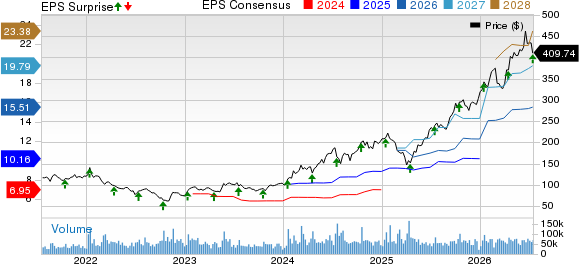 Taiwan Semiconductor Manufacturing Company Ltd. Price, Consensus and EPS Surprise