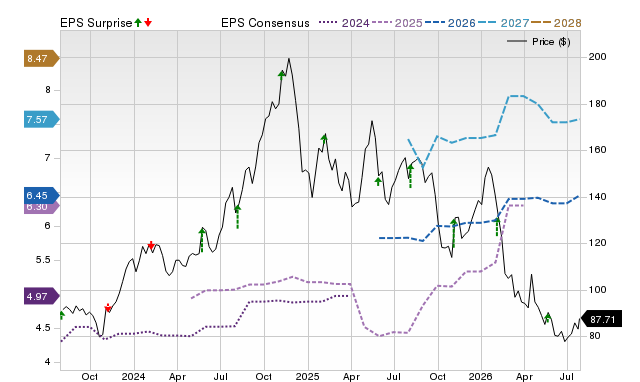 Price, Consensus and EPS Surprise Chart for HLNE