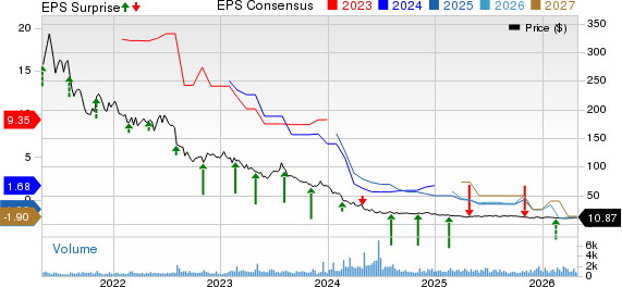 MEDIFAST INC Price, Consensus and EPS Surprise