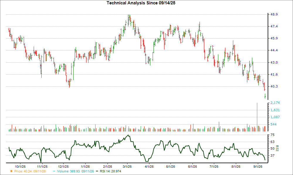 3-month RSI Chart for GLPI