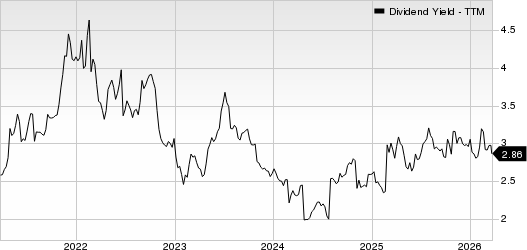 Strategic Education Inc. Dividend Yield (TTM)