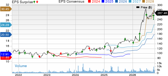 TD SYNNEX Corporation Price, Consensus and EPS Surprise