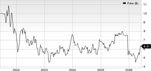 ReNew Energy Global PLC Price