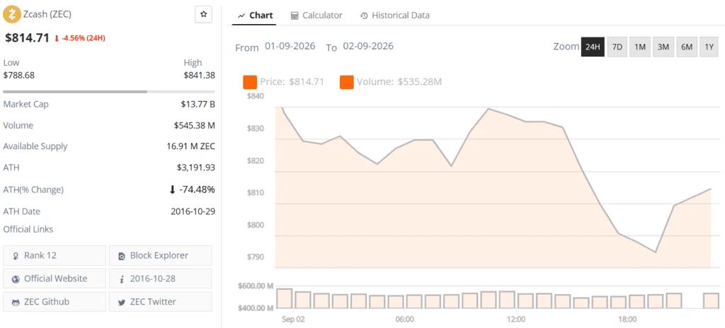 Zcash zec price chart