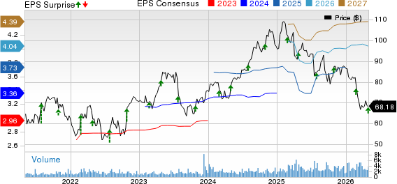 Merit Medical Systems, Inc. Price, Consensus and EPS Surprise