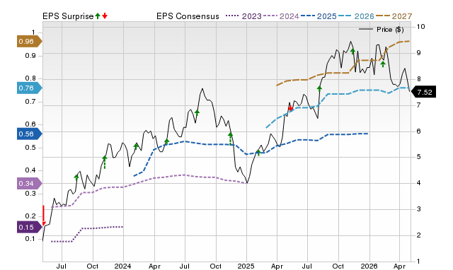 Price, Consensus and EPS Surprise Chart for INTR