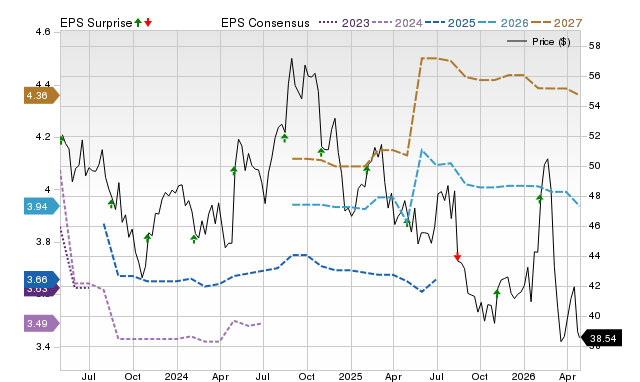 Price, Consensus and EPS Surprise Chart for AMCR
