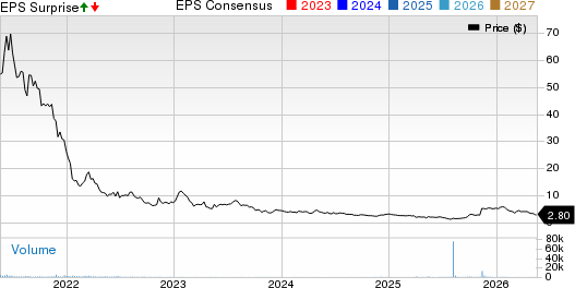 Spruce Power Holding Corporation Price, Consensus and EPS Surprise