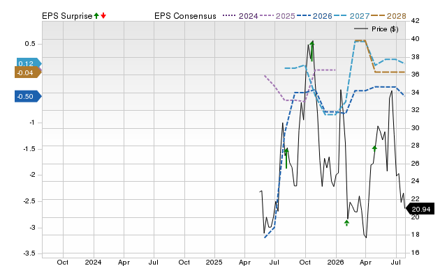 Price, Consensus and EPS Surprise Chart for GLXY