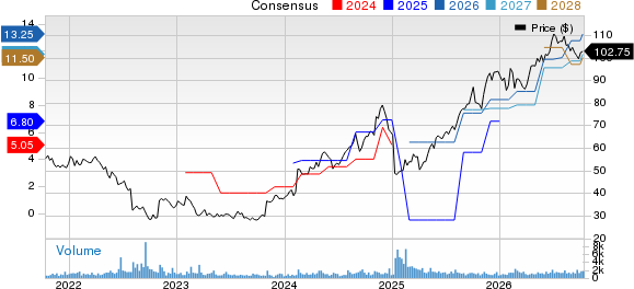 Mercury General Corporation Price and Consensus