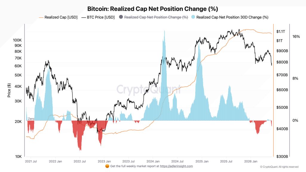 Bitcoin Realized Cap Net Position 30D Change chart