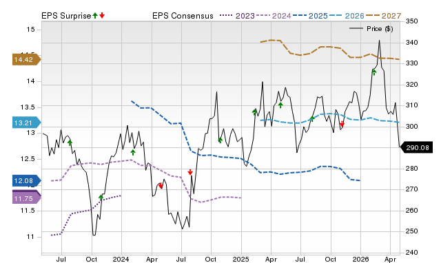 Price, Consensus and EPS Surprise Chart for MCD
