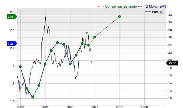 12-month consensus EPS estimate for RCMT