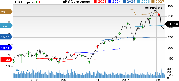 American Express Company Price, Consensus and EPS Surprise