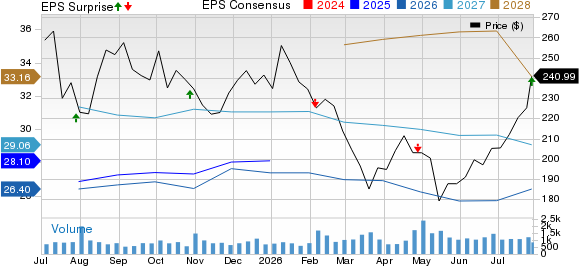 Asbury Automotive Group, Inc. Price, Consensus and EPS Surprise