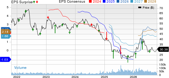 Dow Inc. Price, Consensus and EPS Surprise
