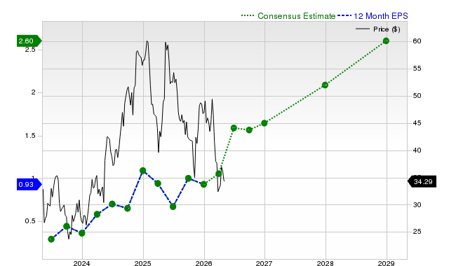 12-month consensus EPS estimate for ONON